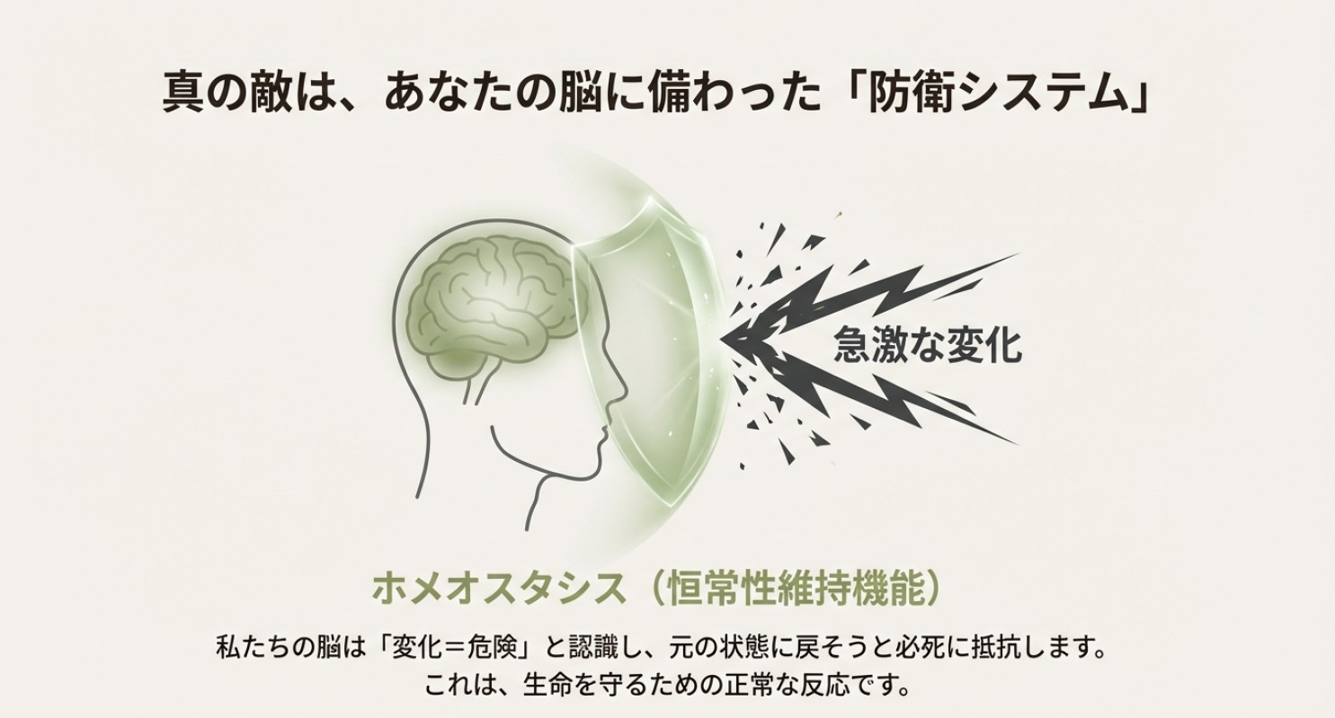 脳が「急激な変化」をブロックしているイラスト。ホメオスタシス（恒常性維持機能）が働き、変化を危険とみなして元の状態に戻そうとする仕組みの図解。