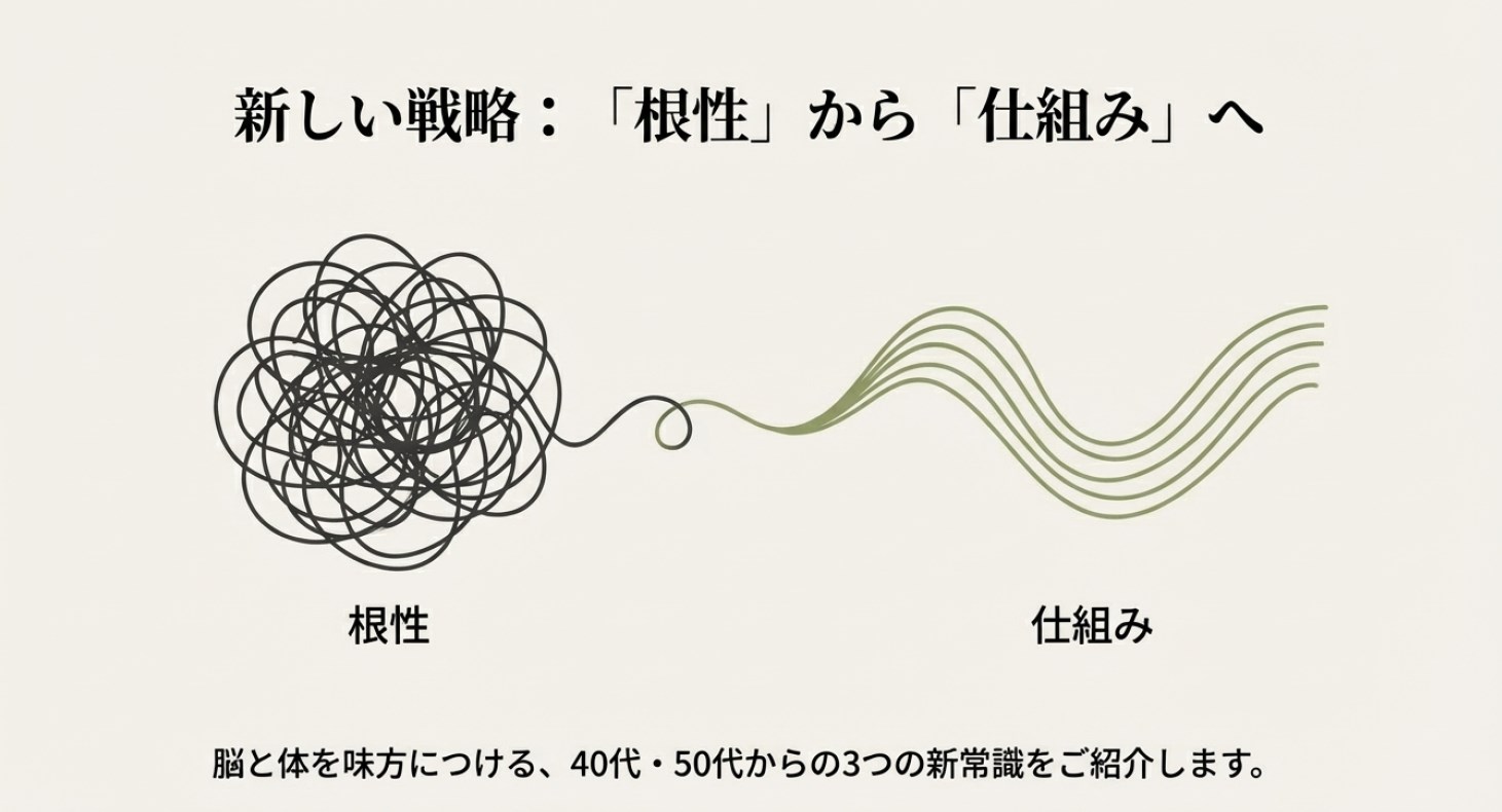 「根性」から「仕組み」へ戦略を変えることを提案するスライド。脳と体を味方につける3つの新常識の導入。