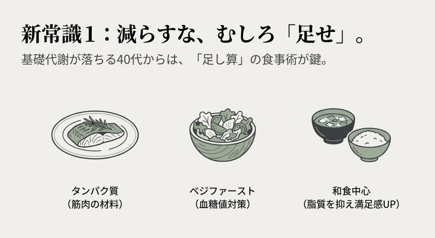 魚料理、サラダ、和食のイラスト。「減らすな、むしろ足せ」というコピーと共に、タンパク質摂取やベジファーストを推奨するスライド。