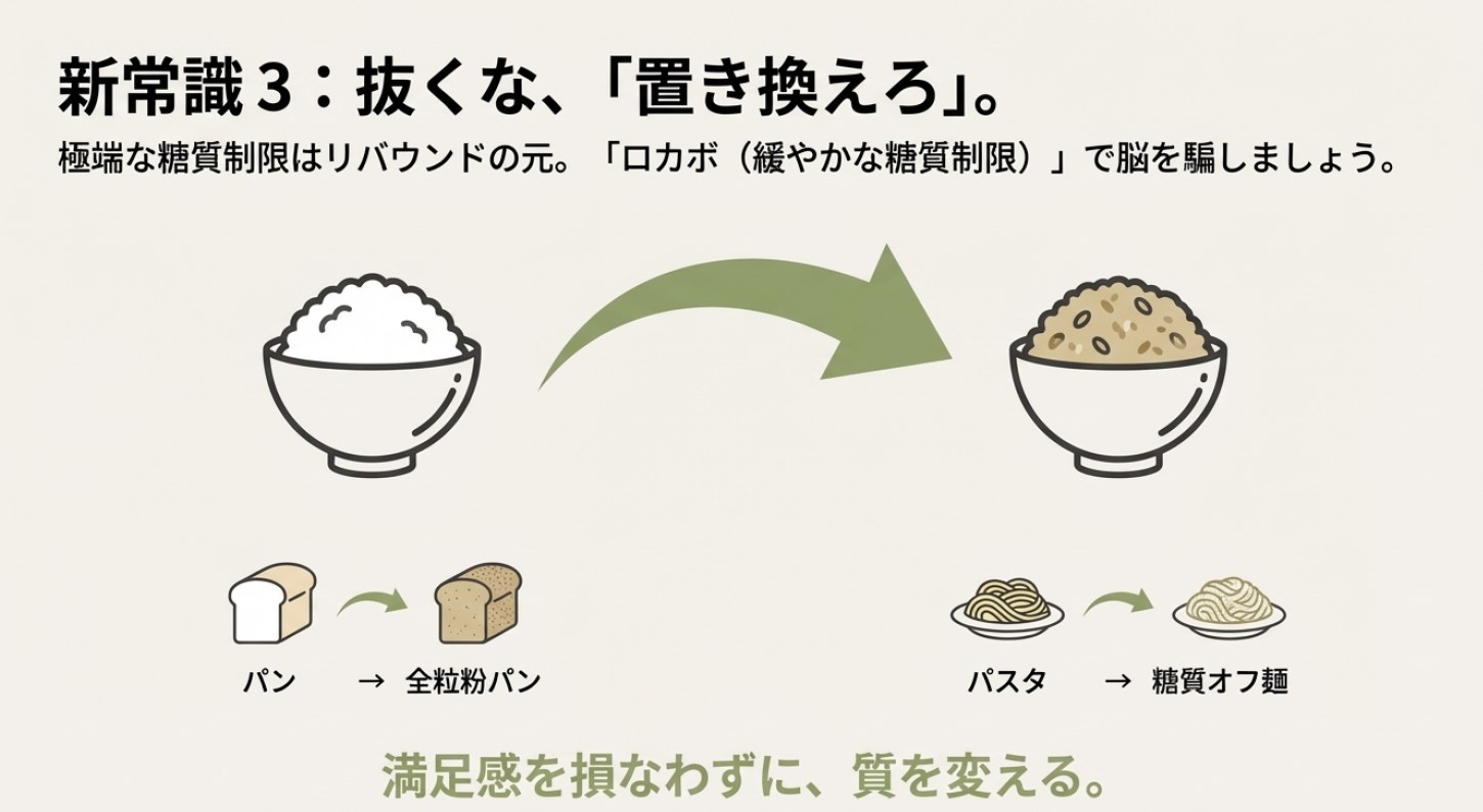 ご飯のイラスト。「抜くな、置き換えろ」というコピーと共に、全粒粉パンや糖質オフ麺への置き換えを提案するスライド。